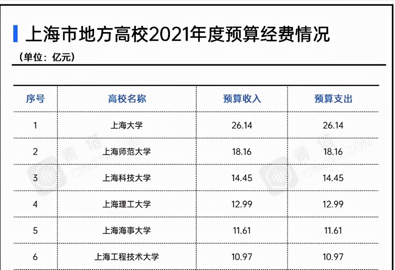 上海高校排名一览表 上海名牌大学排名