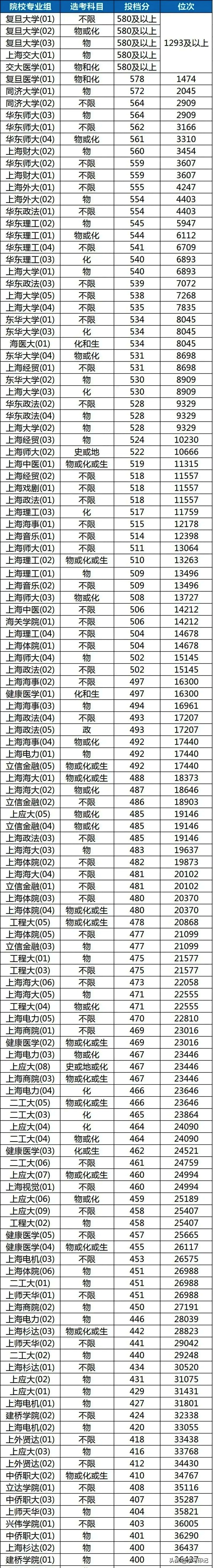 上海大学排名一览表2022最新排名 上海全部大学排名