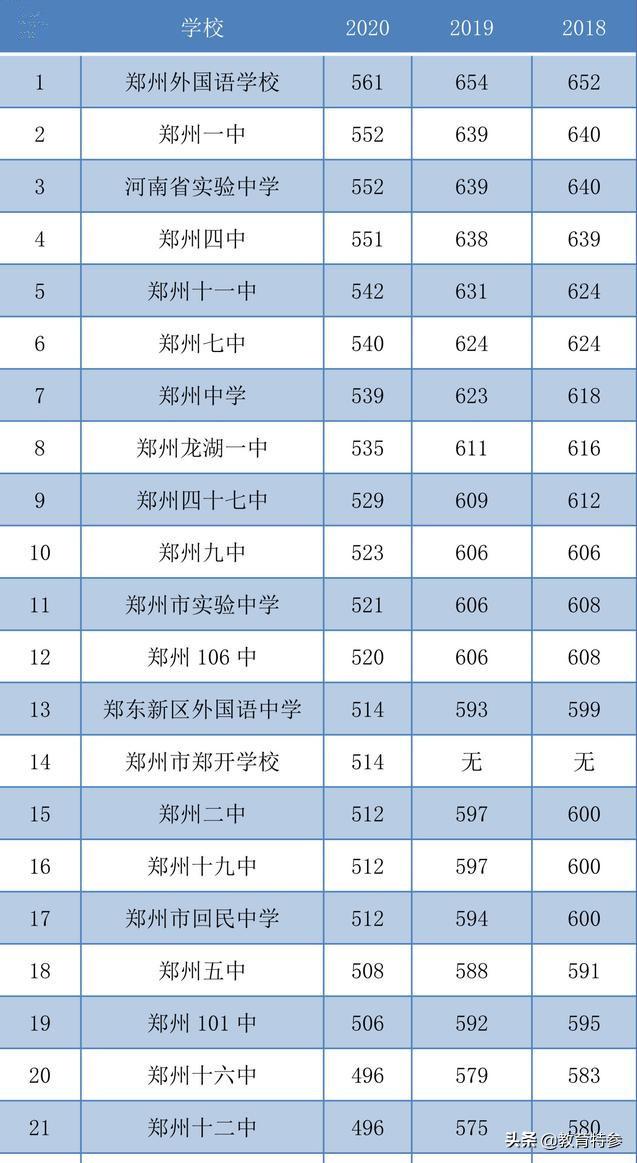 郑州高中排行榜 2022郑州最好的高中排名榜