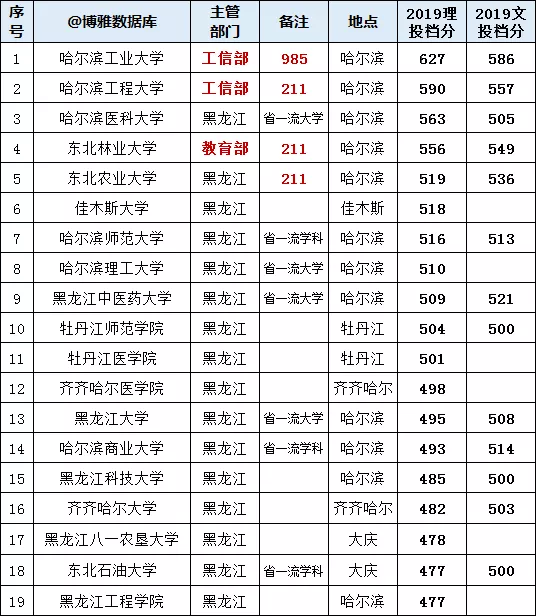 黑龙江的大学排名一览表2022 录取分数线