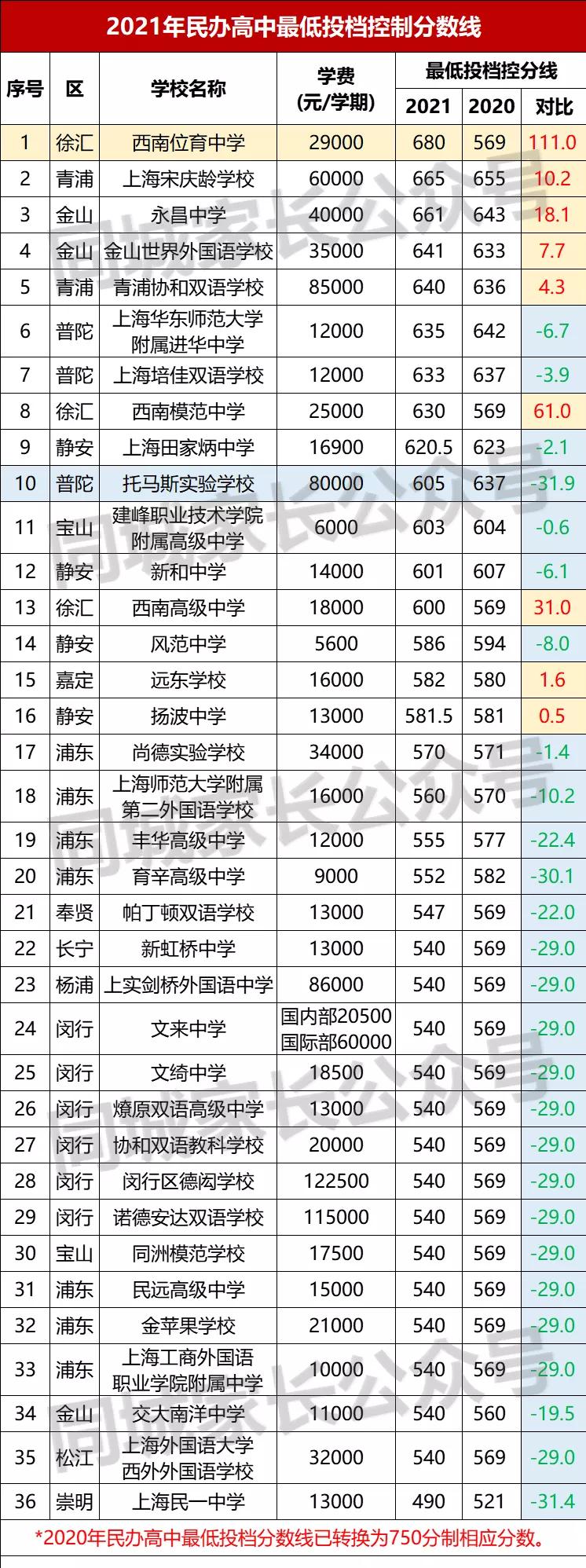 2022上海重点高中排名一览表 上海最好高中排名