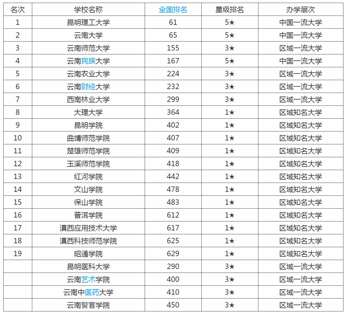 云南省大学排名一览表 公办的专科学校有哪些