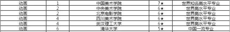 动画专业大学排名前十强 中国动画专业最好的几个学校