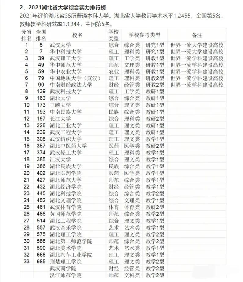 湖北省大学排名一览表 湖北省属重点大学排名