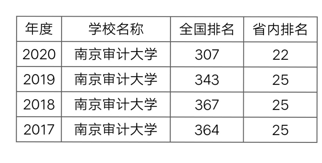 南京审计大学排名 南京审计大学研究生报录比好考吗