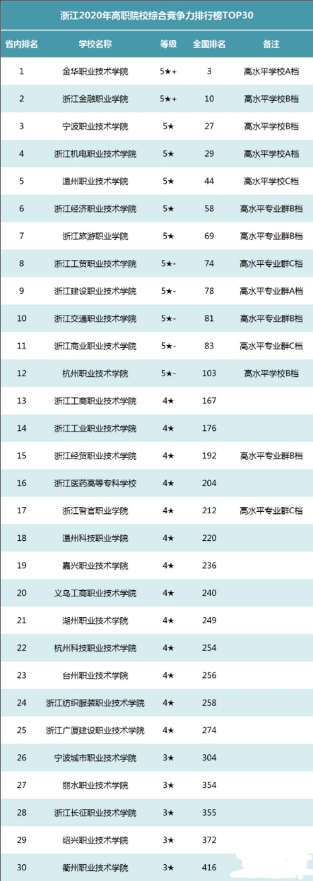 浙江高职院校排名 浙江职业院校排名表2022最新排名