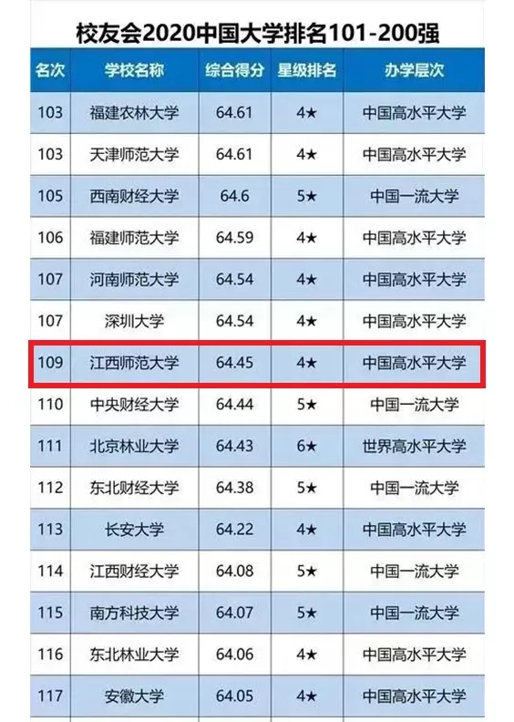 江西师范大学排名2022最新排名 江西师范大学研究生报录比