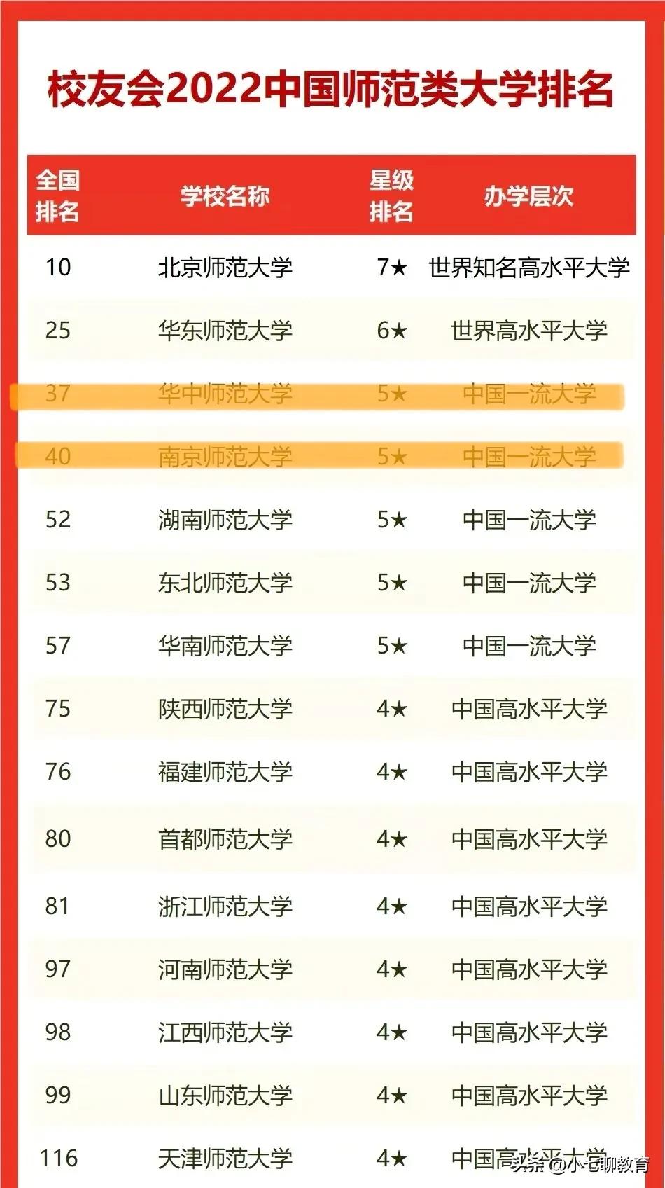 中国最好的师范大学排名前十 中国最好的师范大学有哪些