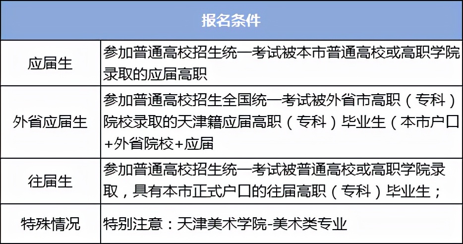 天津专升本政策2022 天津专升本政策加分有哪些