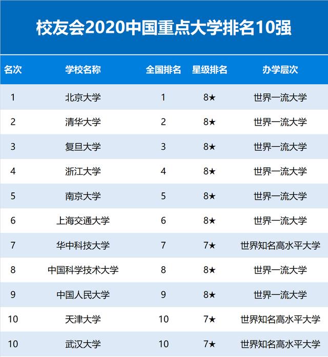 中国前十大学校排名有哪些 全国大学排名前十名大学是哪些
