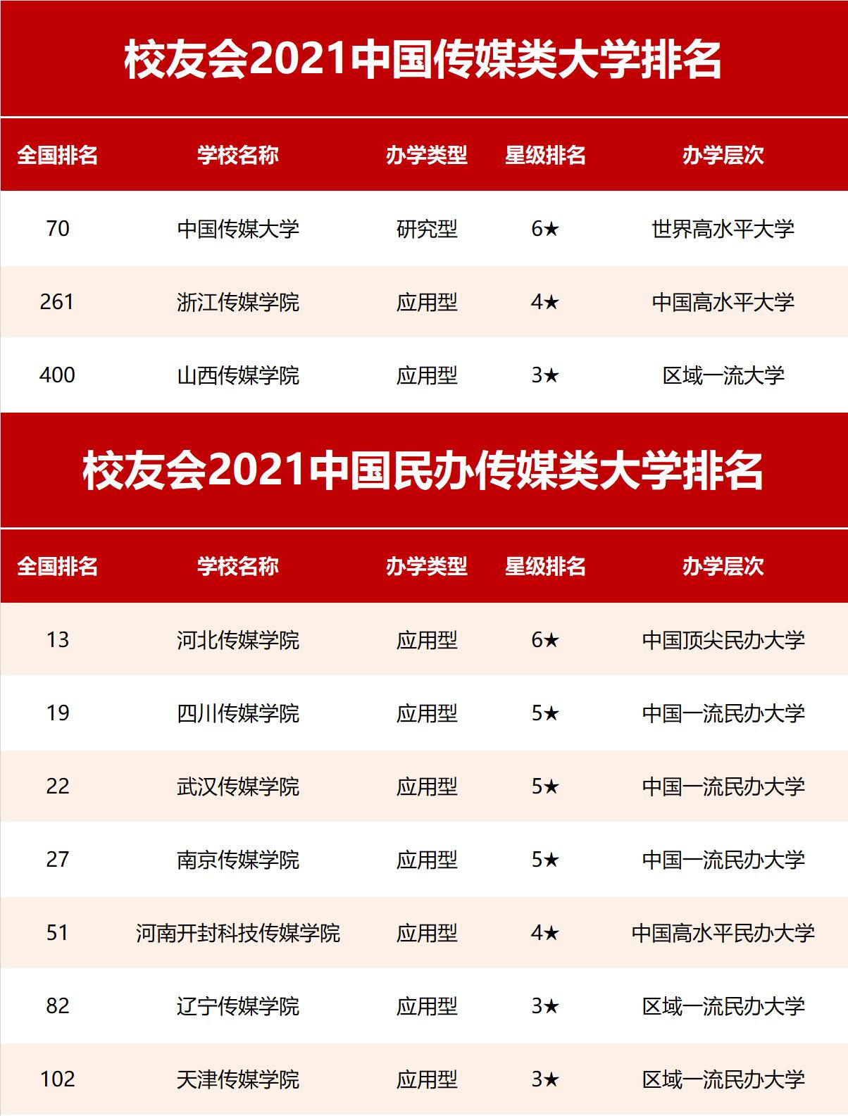 中国传媒大学排名2022最新排名 中国传媒大学排名前十及分数线