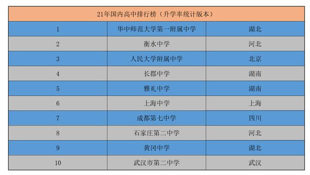 高中学校全国排名2022 中国最好知名重点高中排名