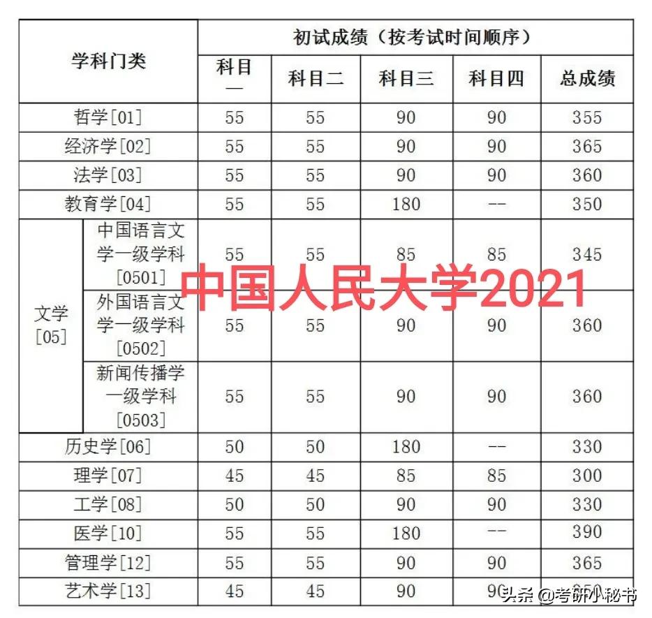 中国人民大学考研分数线2022 考研中国人民大学好考吗