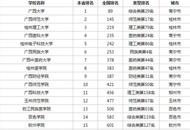 广西所有大学排名一览表 广西所有大学排名2022最新排名