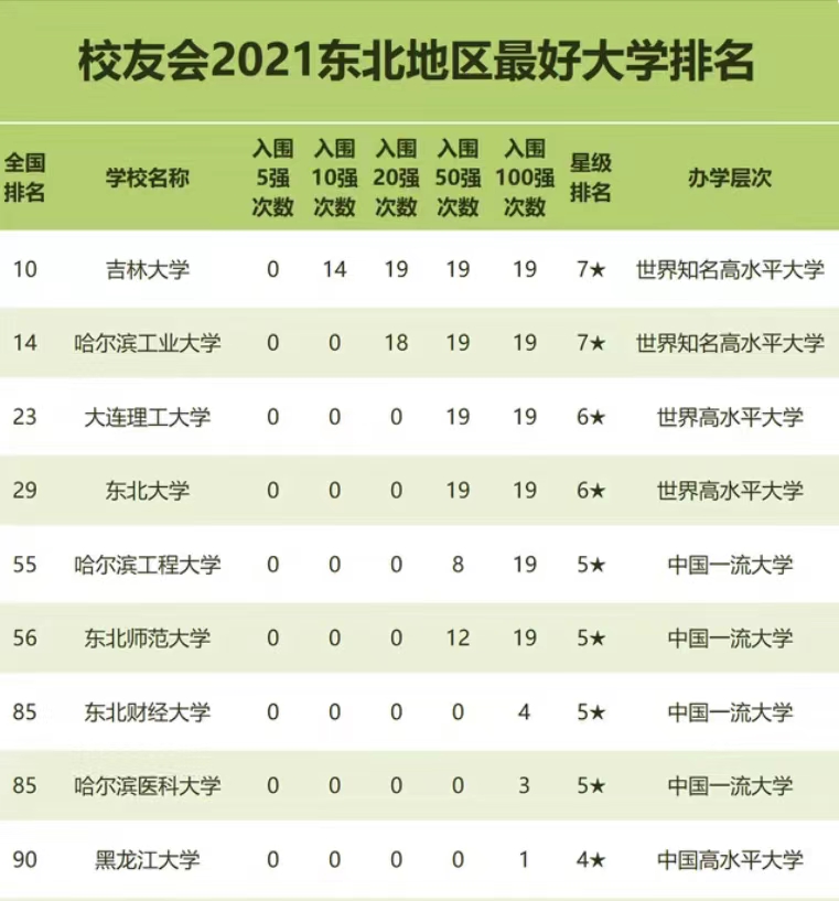 东三省高校排名2022最新排名 东三省重点大学