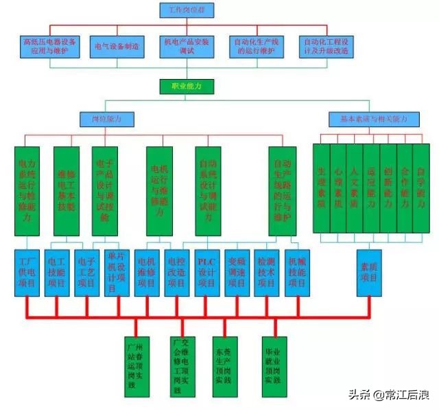 电气自动化专业是学什么的 关于电气自动化专业的介绍