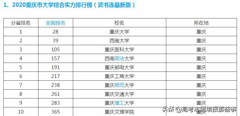 重庆都有哪些大学学校 重庆大学排名一览表