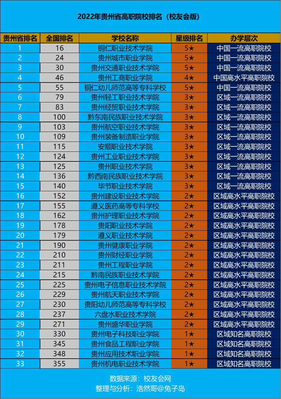 贵州最好的重点职校前十名 贵州最好的高职院校排名