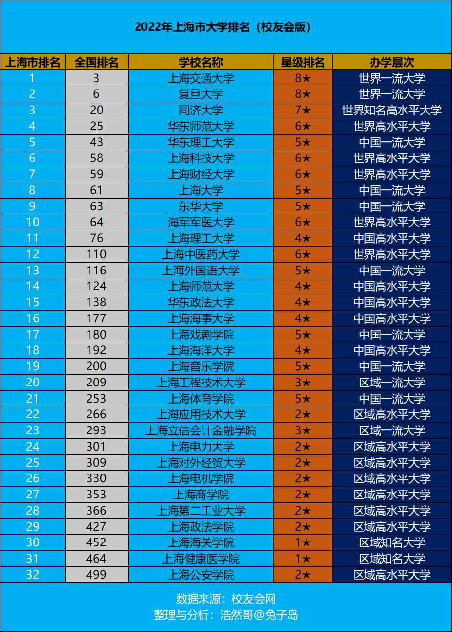 上海30所大学排名 上海大学前十名是哪些学校