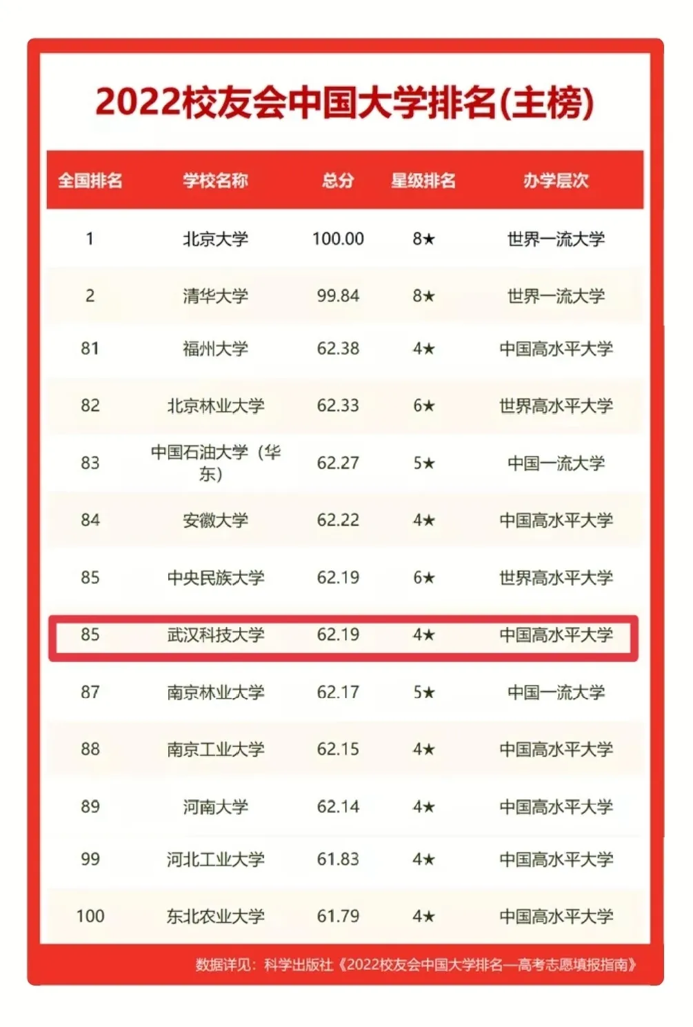 武汉科技大学全国排名2022最新排名