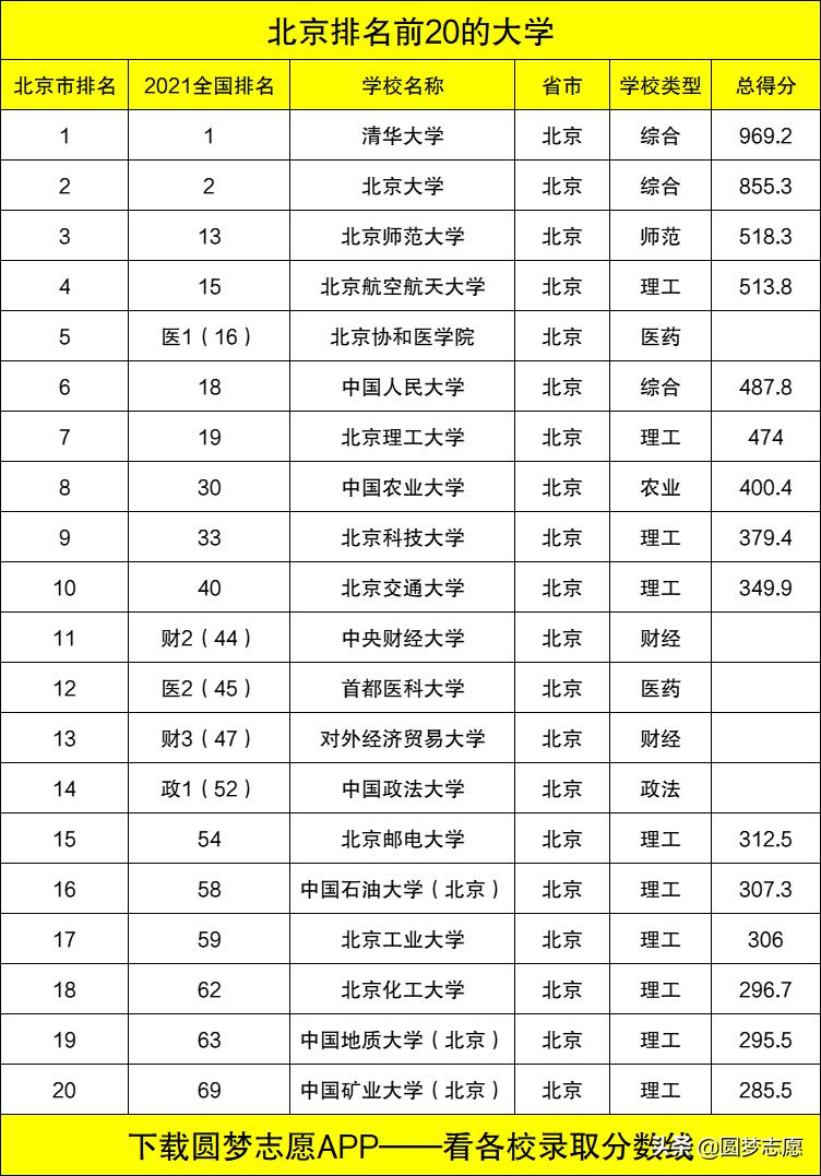 北京高校排名2021最新排名 北京各大学排行榜